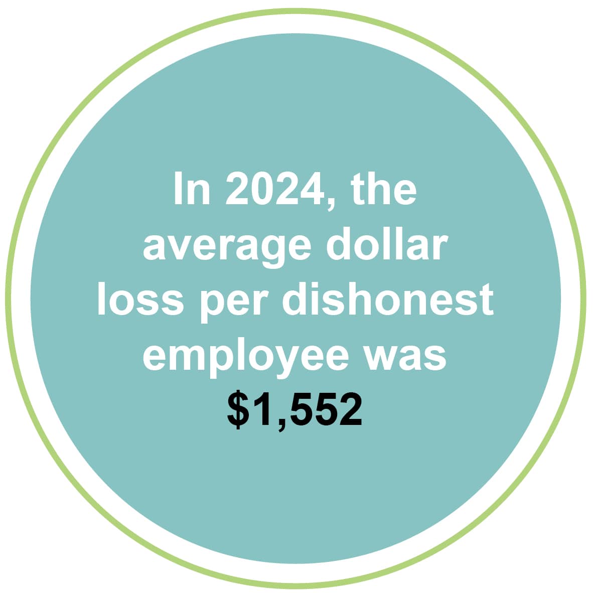 In 2024, the average dollar loss per dishonest employee was £1,552